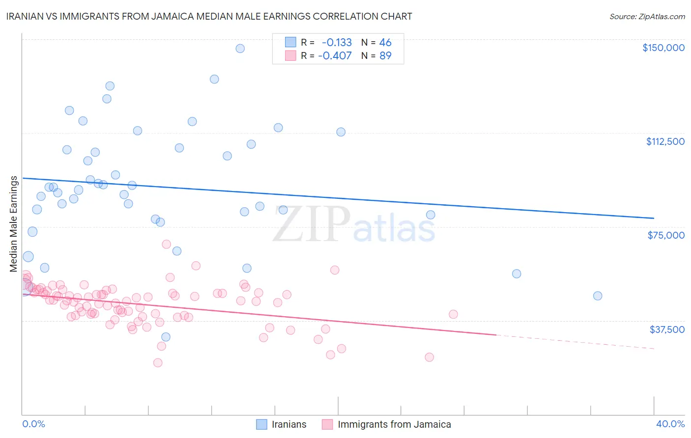 Iranian vs Immigrants from Jamaica Median Male Earnings