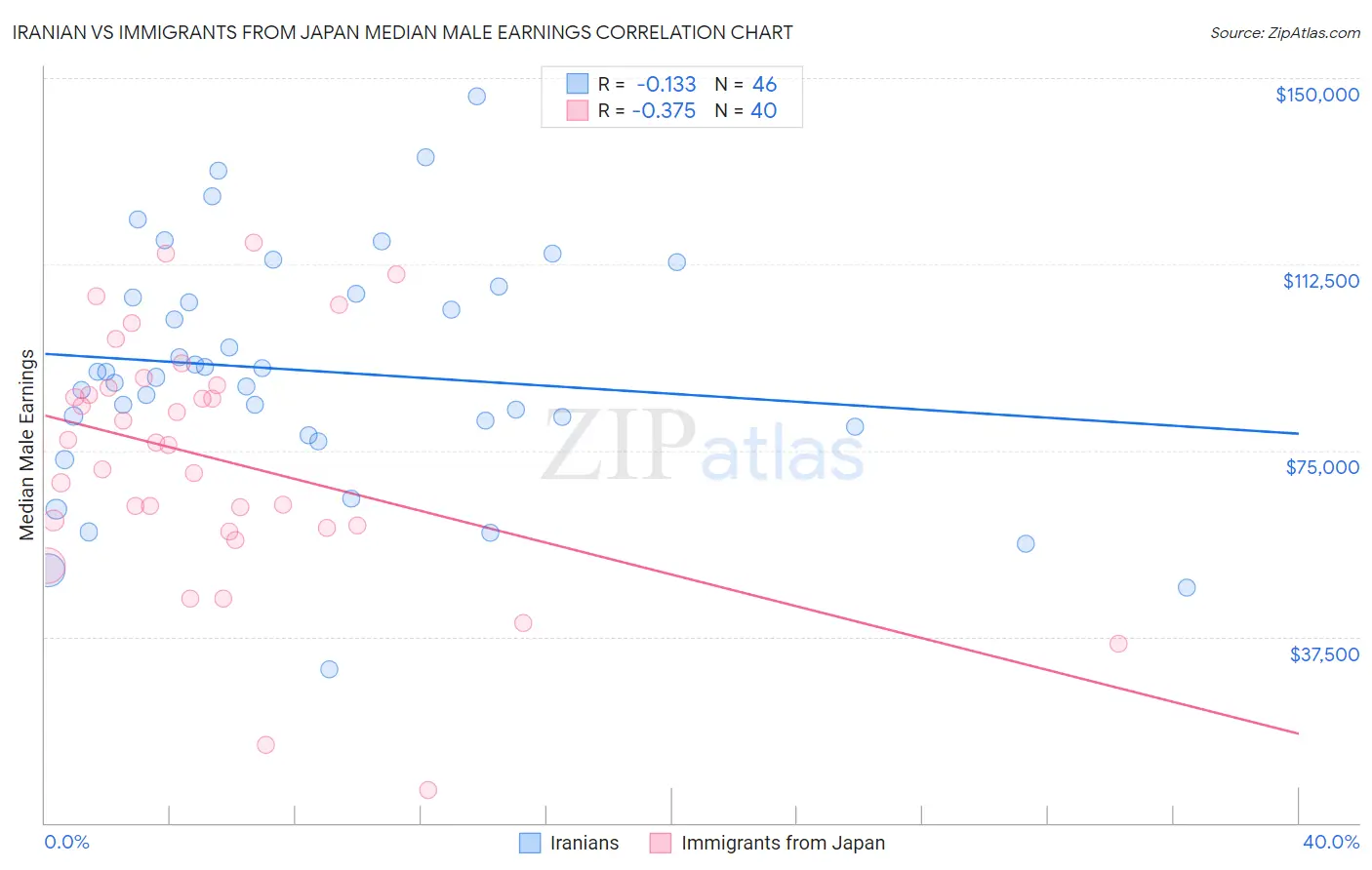Iranian vs Immigrants from Japan Median Male Earnings