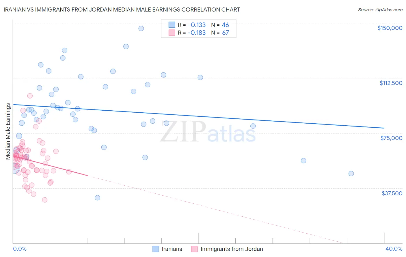 Iranian vs Immigrants from Jordan Median Male Earnings