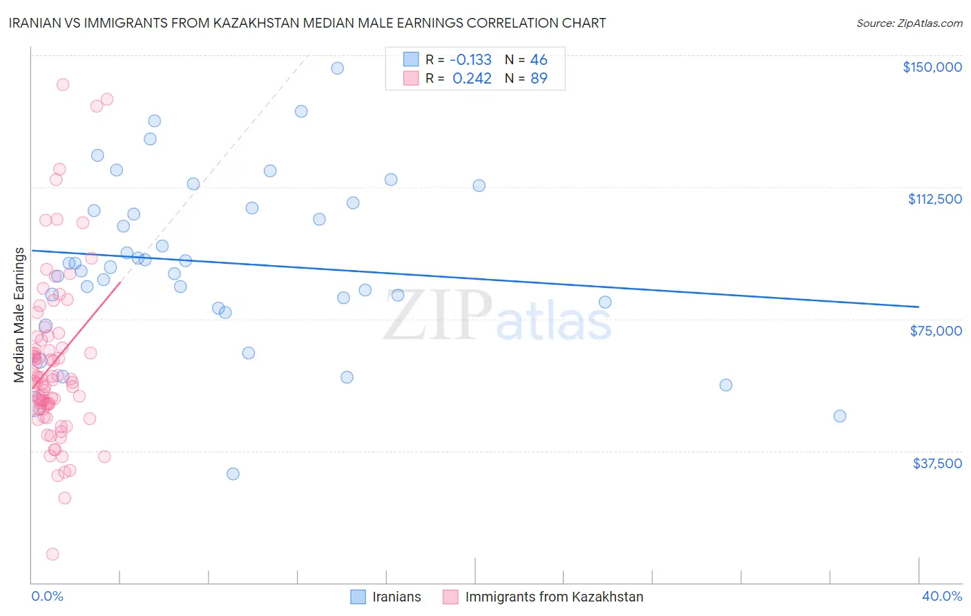 Iranian vs Immigrants from Kazakhstan Median Male Earnings