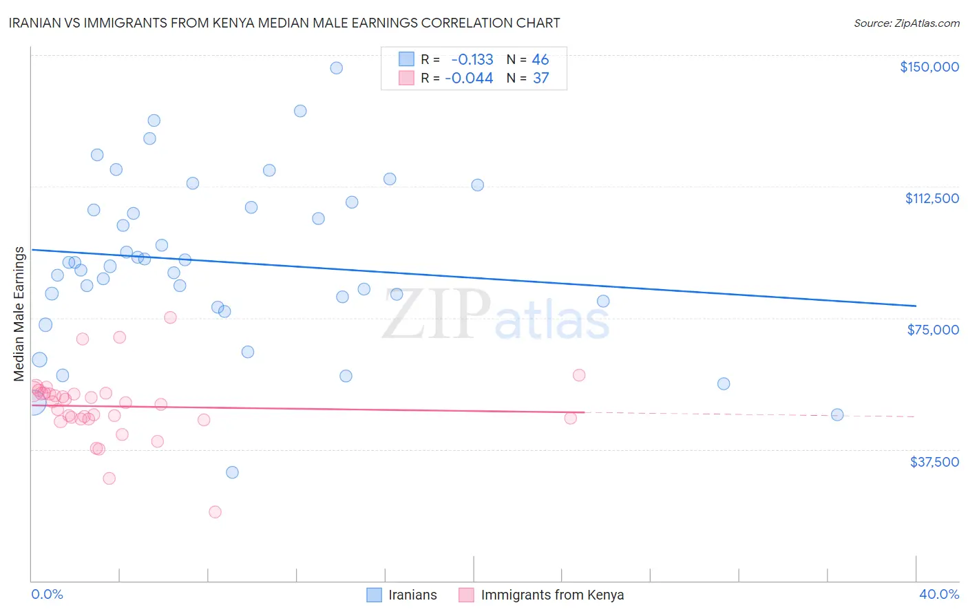 Iranian vs Immigrants from Kenya Median Male Earnings