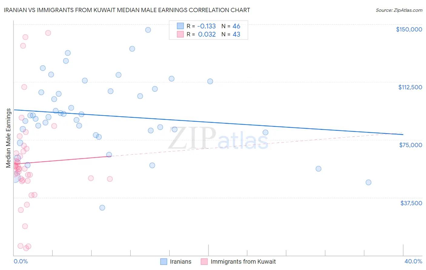 Iranian vs Immigrants from Kuwait Median Male Earnings