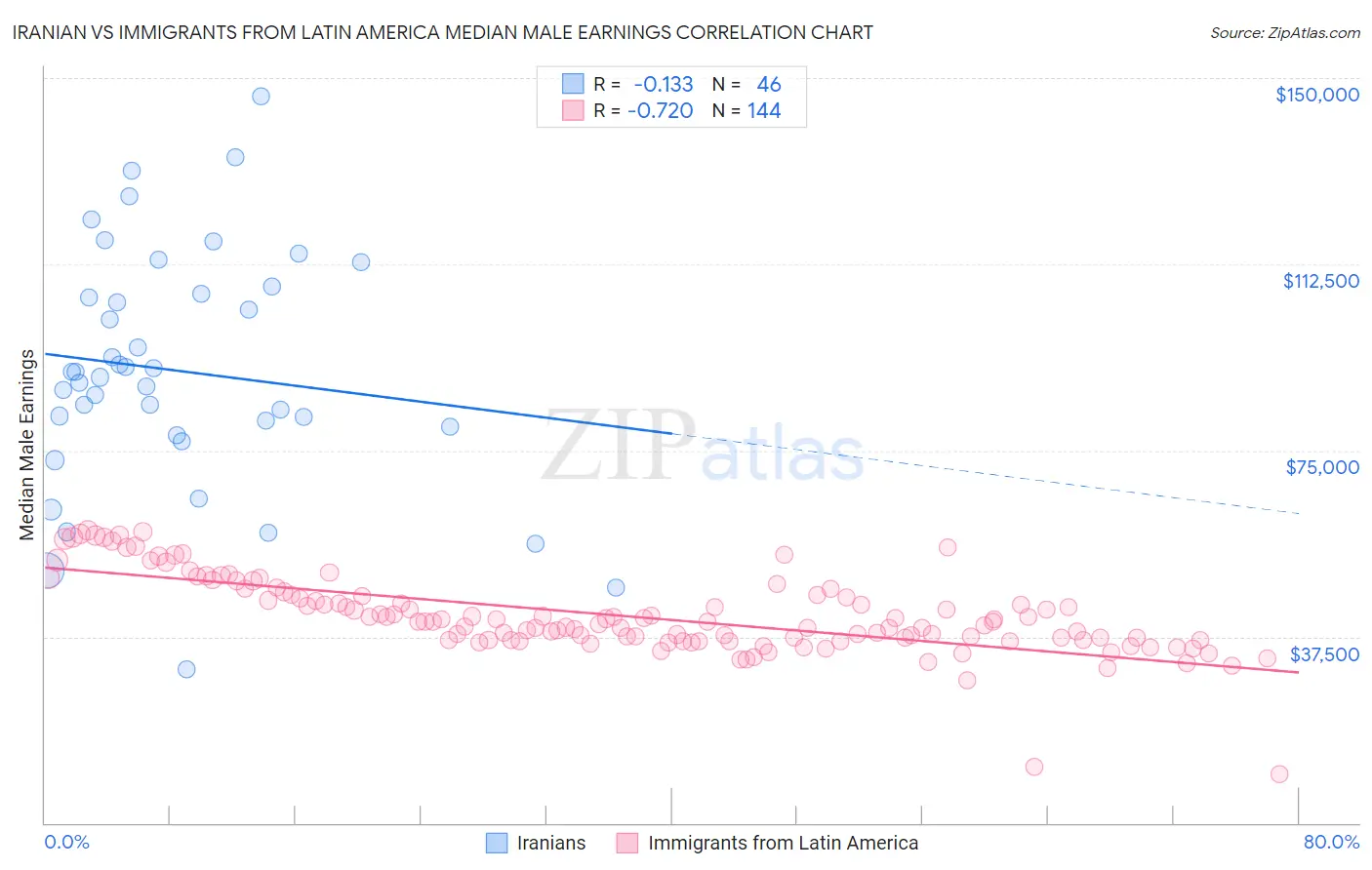 Iranian vs Immigrants from Latin America Median Male Earnings