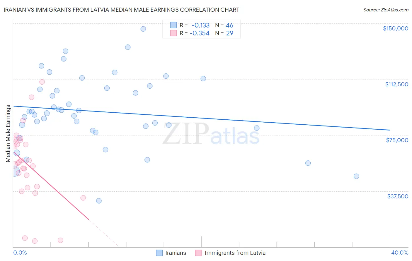 Iranian vs Immigrants from Latvia Median Male Earnings