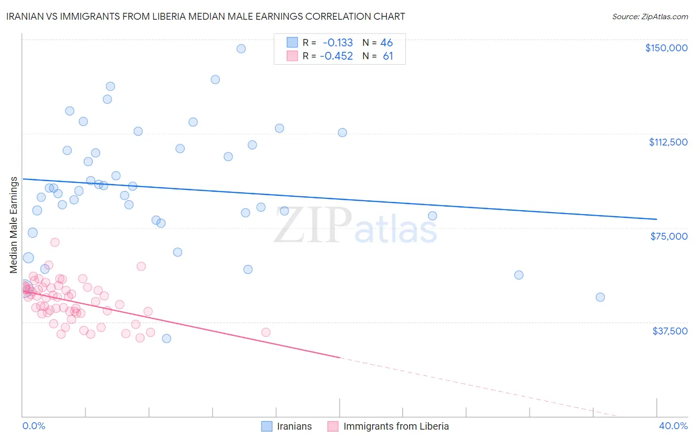 Iranian vs Immigrants from Liberia Median Male Earnings