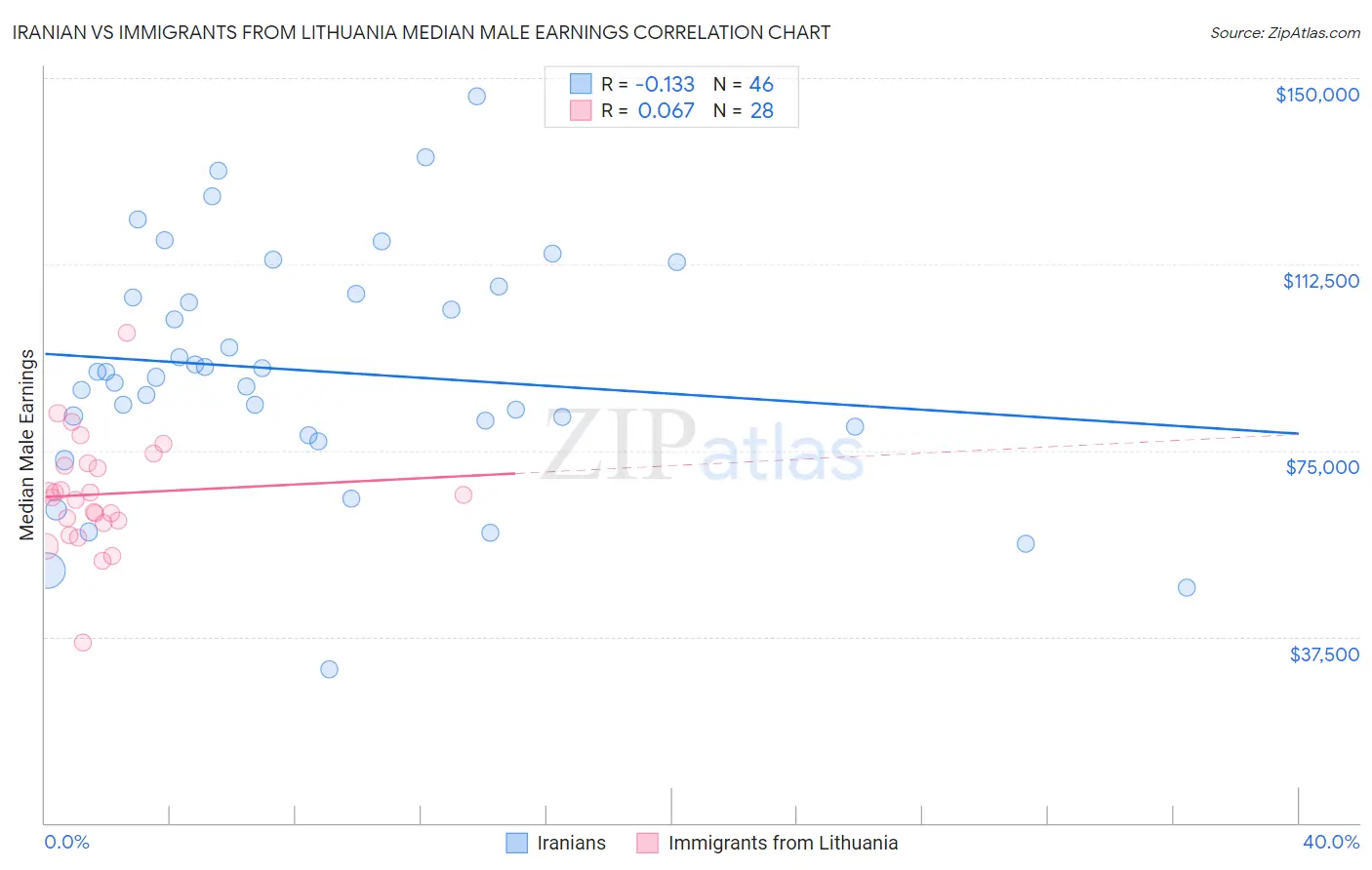 Iranian vs Immigrants from Lithuania Median Male Earnings