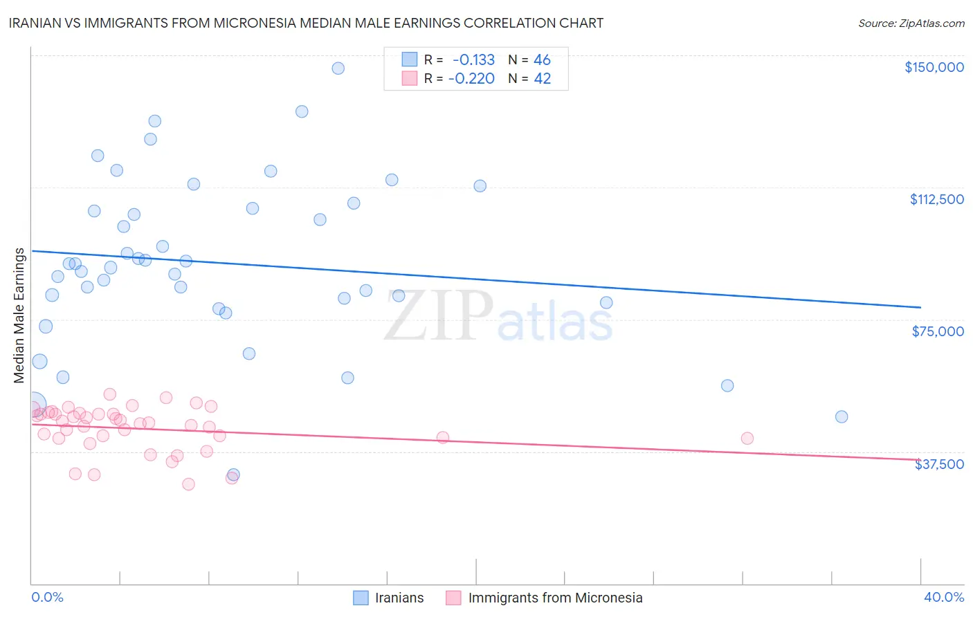 Iranian vs Immigrants from Micronesia Median Male Earnings