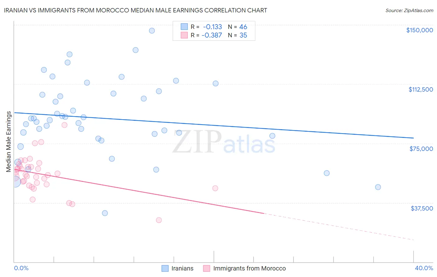 Iranian vs Immigrants from Morocco Median Male Earnings