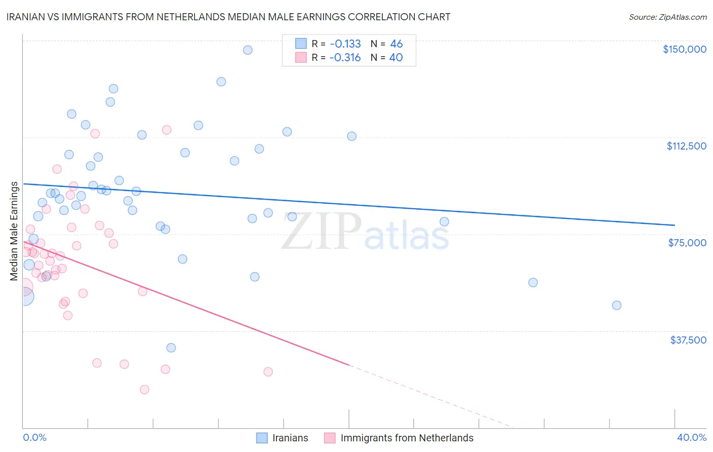 Iranian vs Immigrants from Netherlands Median Male Earnings