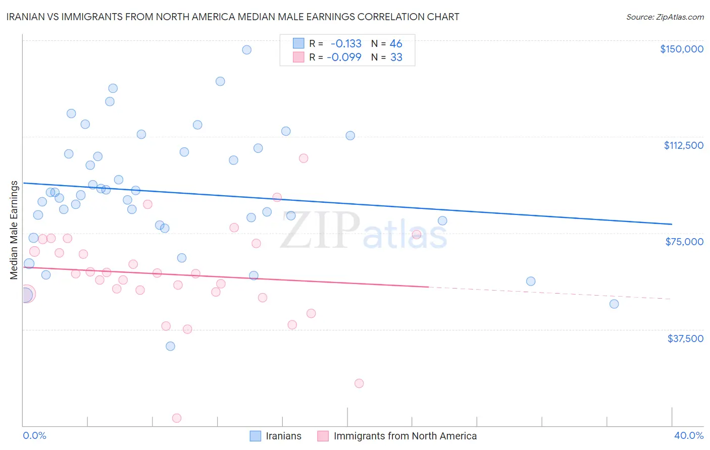 Iranian vs Immigrants from North America Median Male Earnings