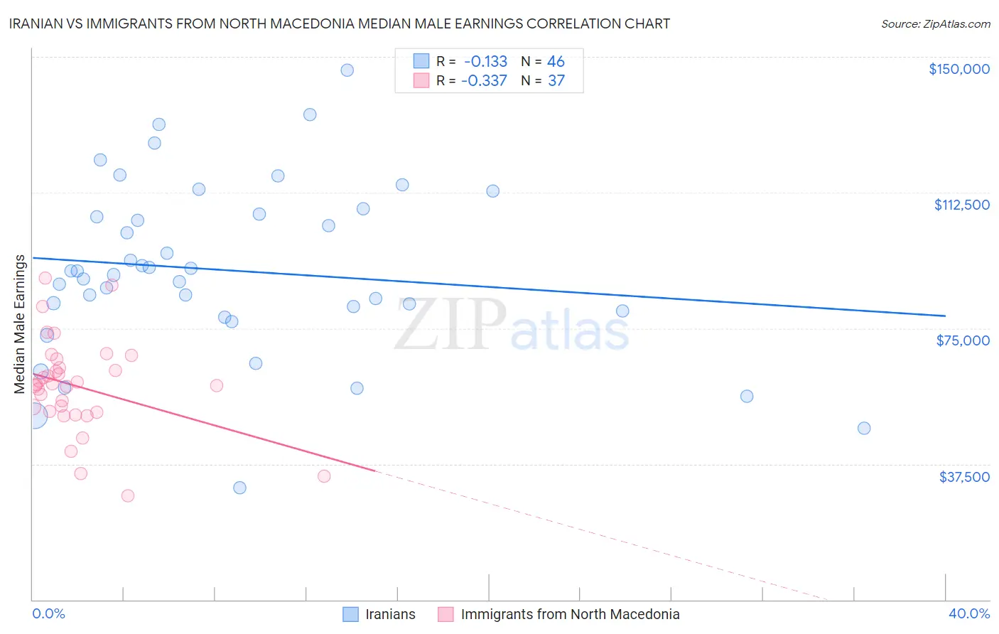 Iranian vs Immigrants from North Macedonia Median Male Earnings