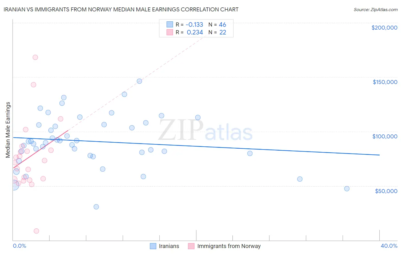 Iranian vs Immigrants from Norway Median Male Earnings