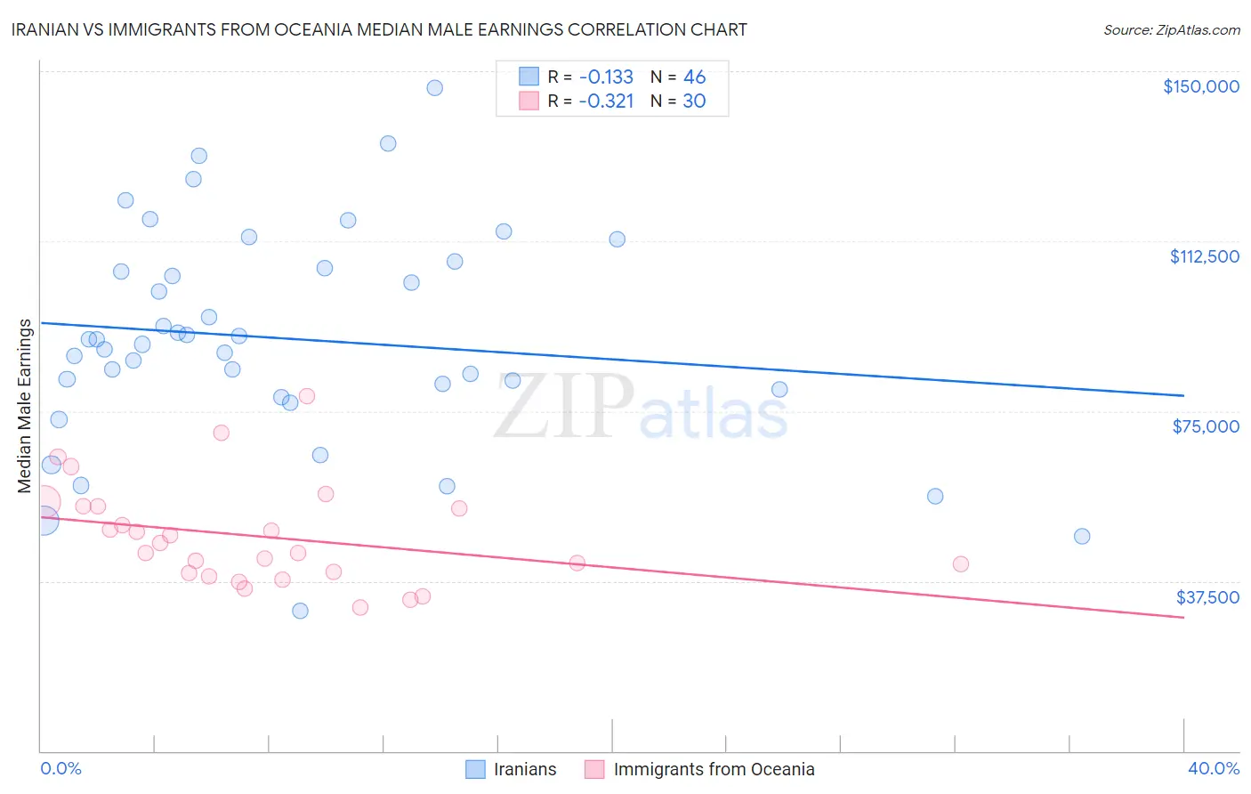 Iranian vs Immigrants from Oceania Median Male Earnings