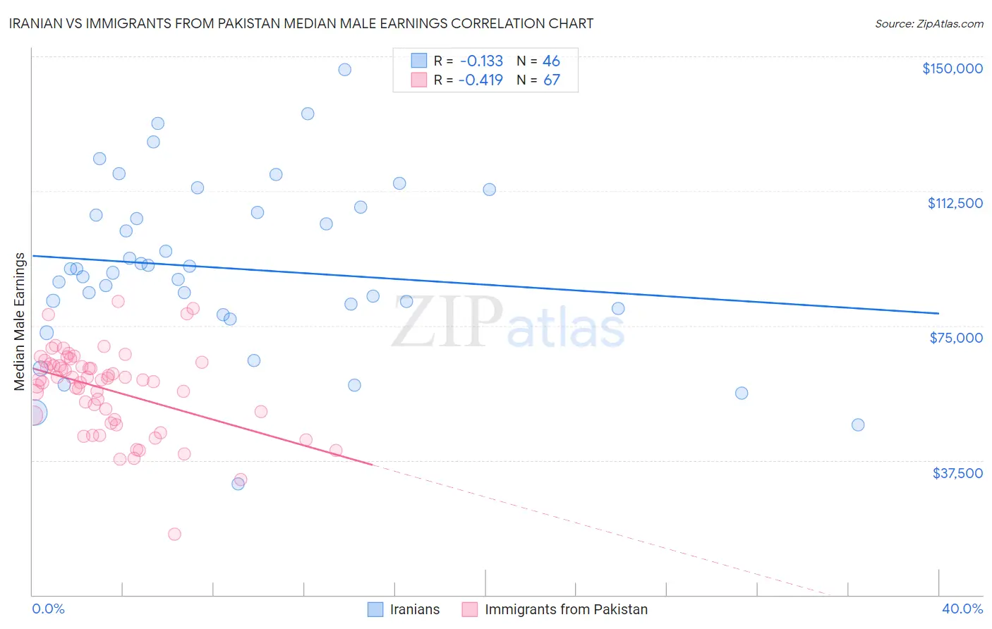 Iranian vs Immigrants from Pakistan Median Male Earnings