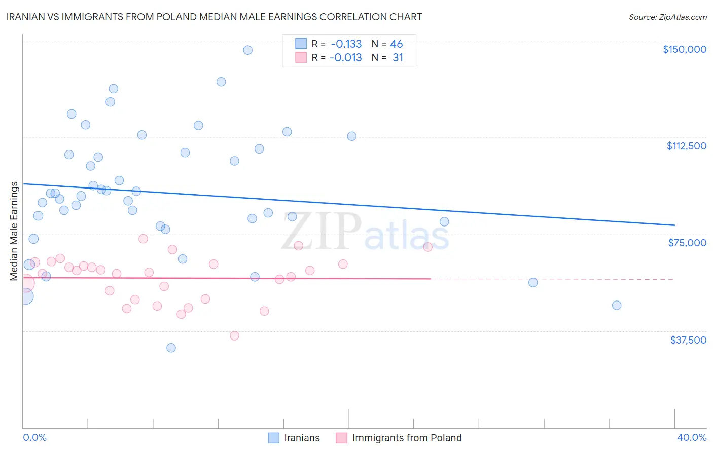 Iranian vs Immigrants from Poland Median Male Earnings