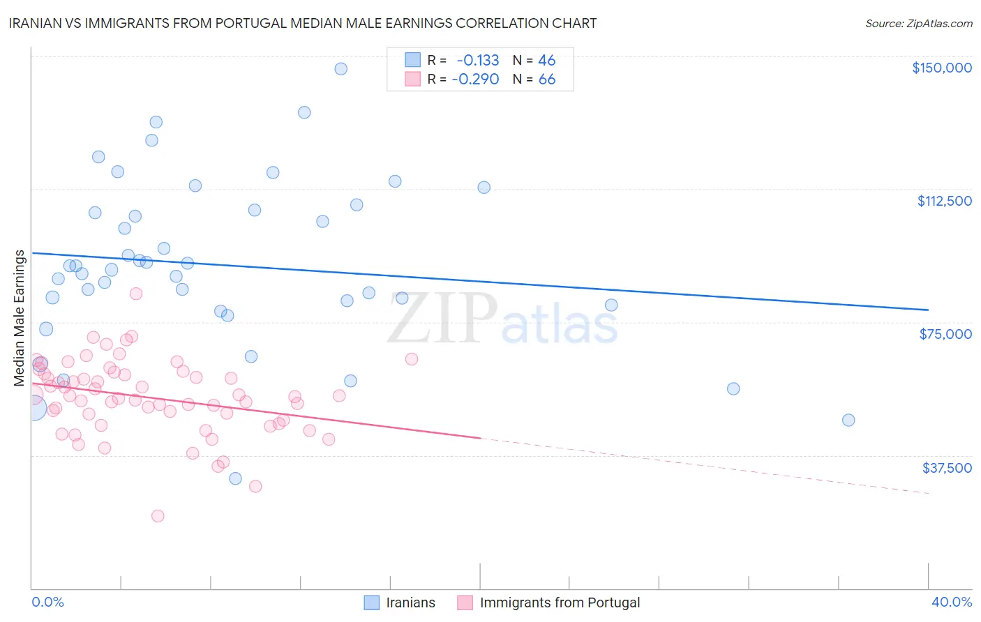 Iranian vs Immigrants from Portugal Median Male Earnings