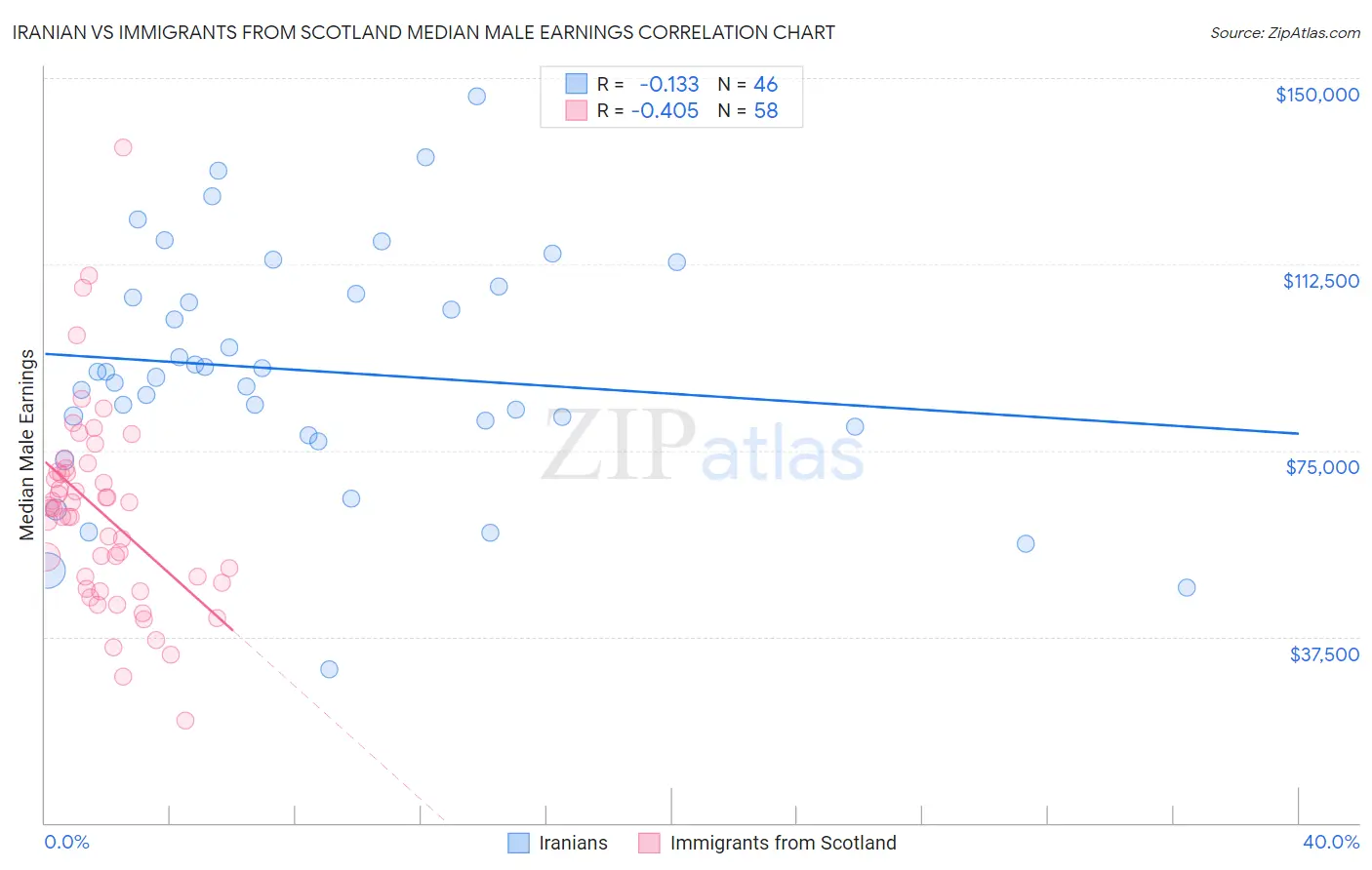 Iranian vs Immigrants from Scotland Median Male Earnings