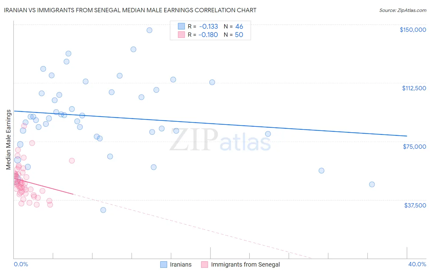 Iranian vs Immigrants from Senegal Median Male Earnings