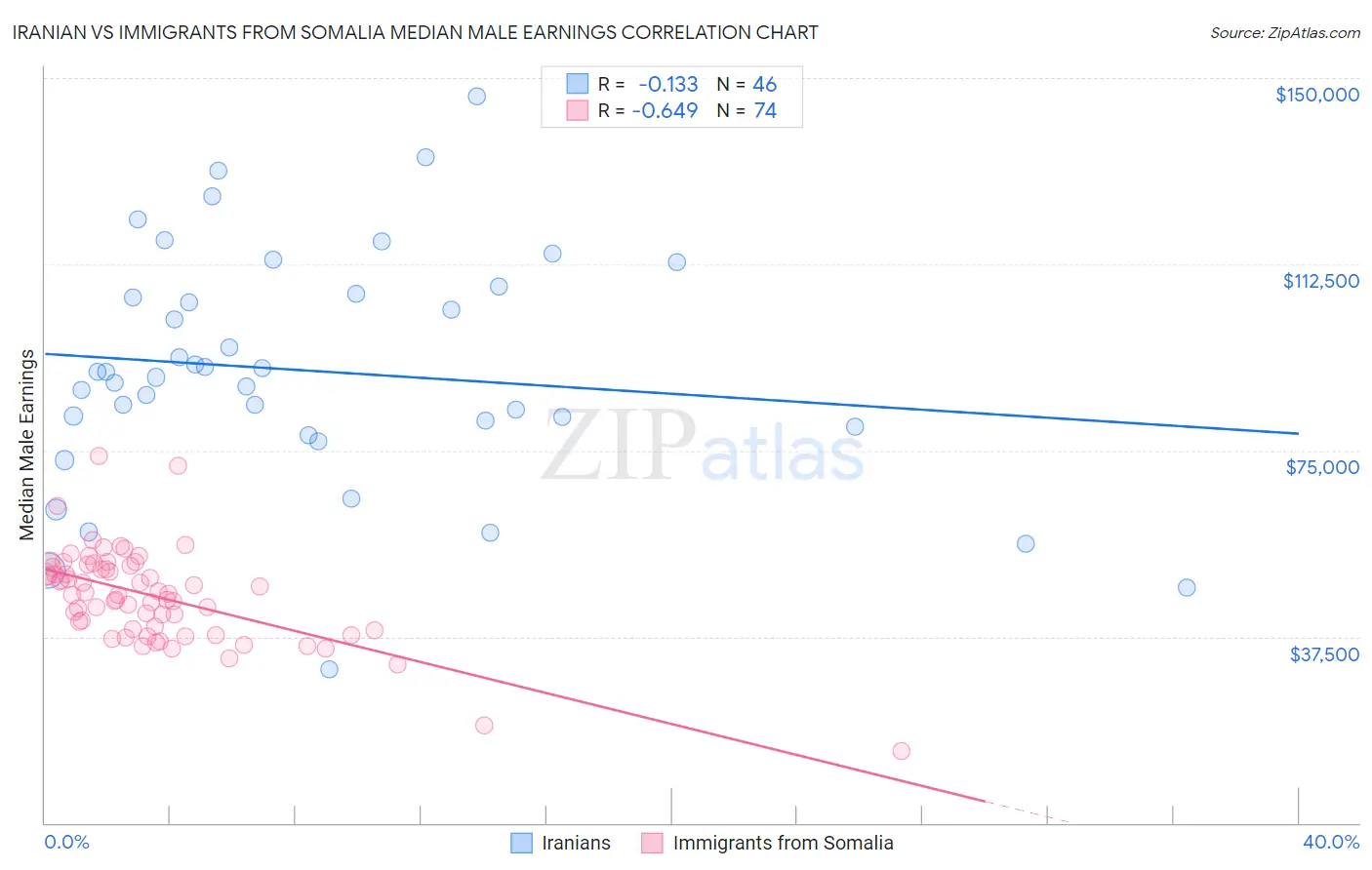 Iranian vs Immigrants from Somalia Median Male Earnings