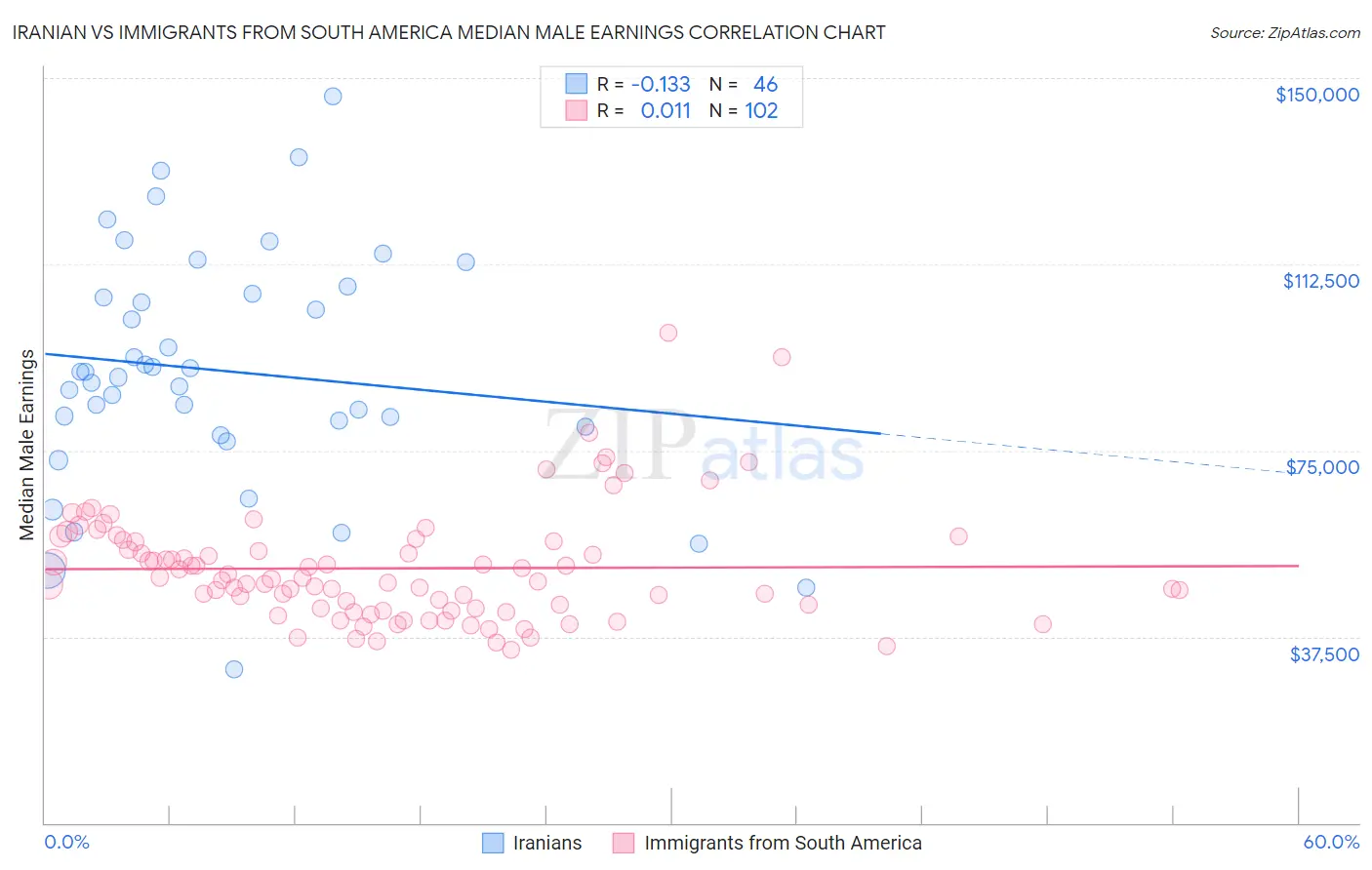 Iranian vs Immigrants from South America Median Male Earnings