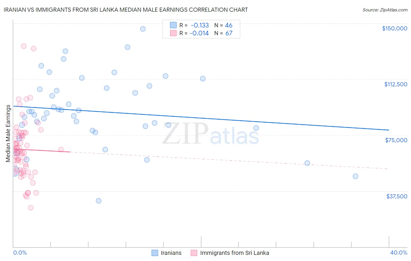 Iranian vs Immigrants from Sri Lanka Median Male Earnings