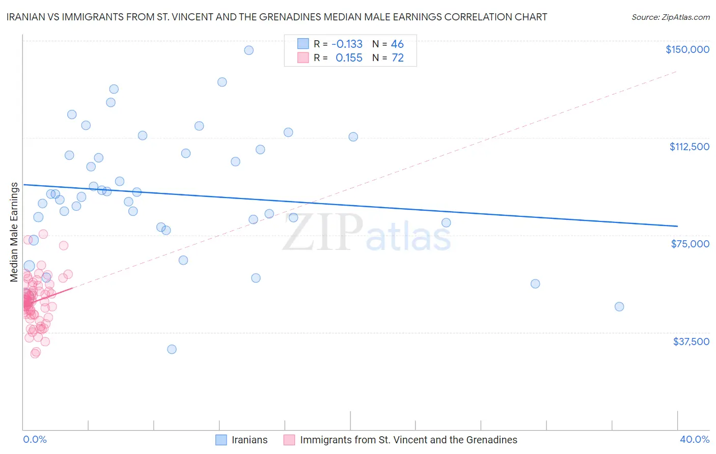 Iranian vs Immigrants from St. Vincent and the Grenadines Median Male Earnings