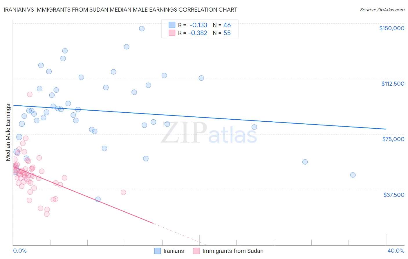 Iranian vs Immigrants from Sudan Median Male Earnings