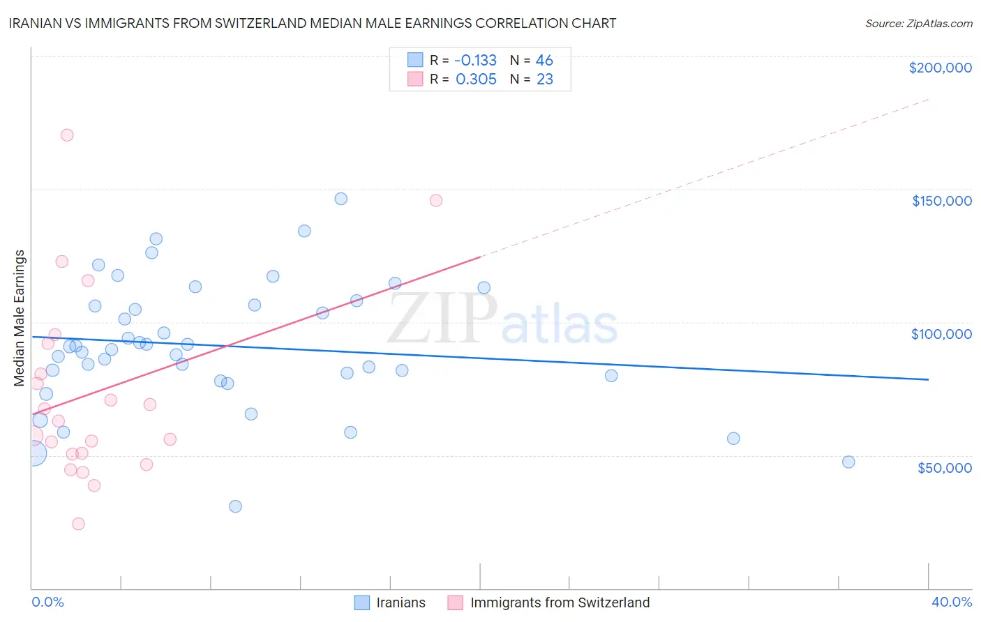 Iranian vs Immigrants from Switzerland Median Male Earnings