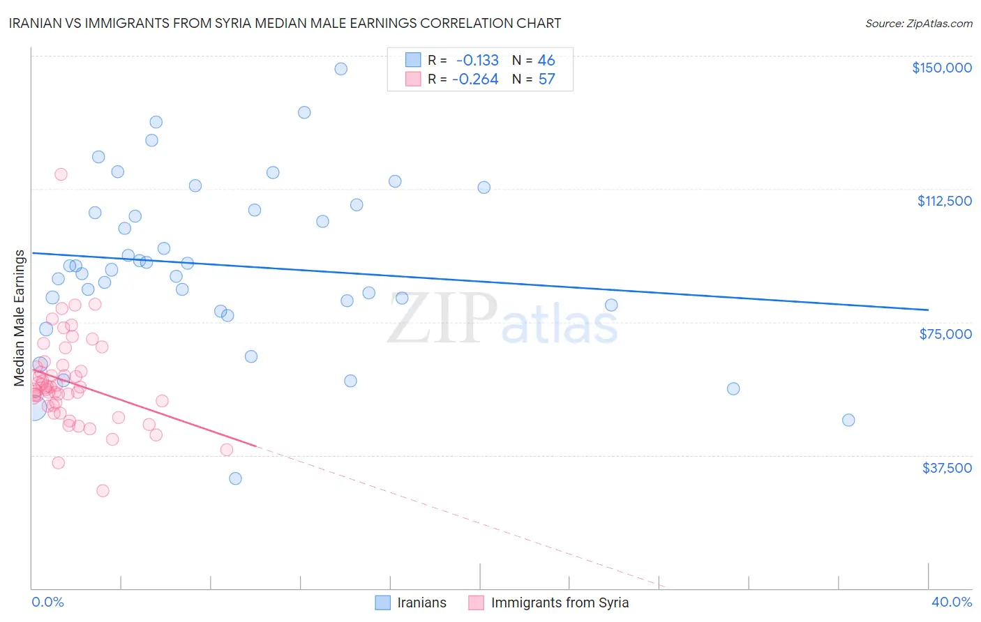 Iranian vs Immigrants from Syria Median Male Earnings