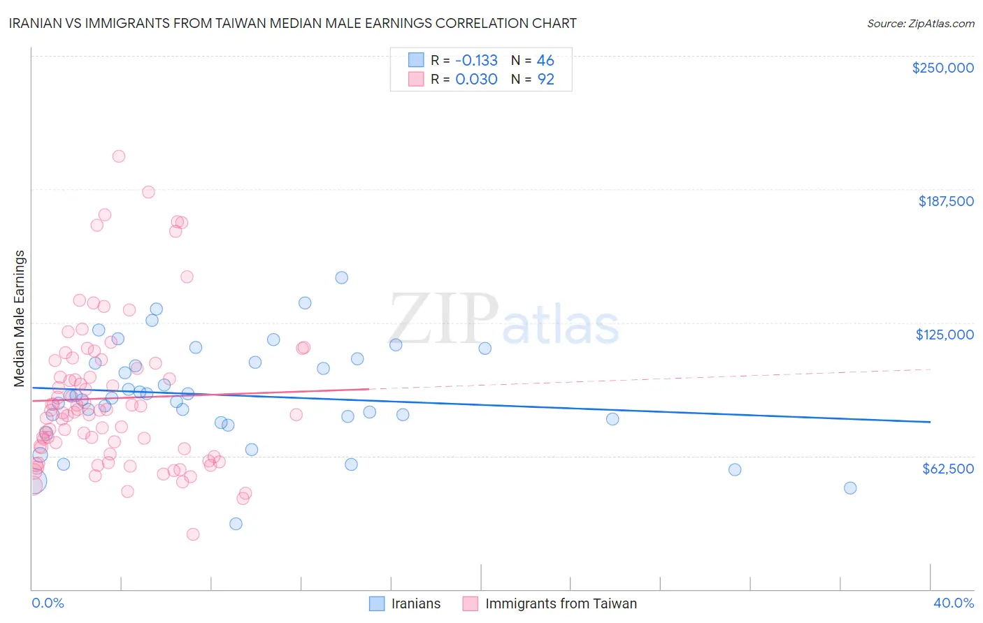 Iranian vs Immigrants from Taiwan Median Male Earnings