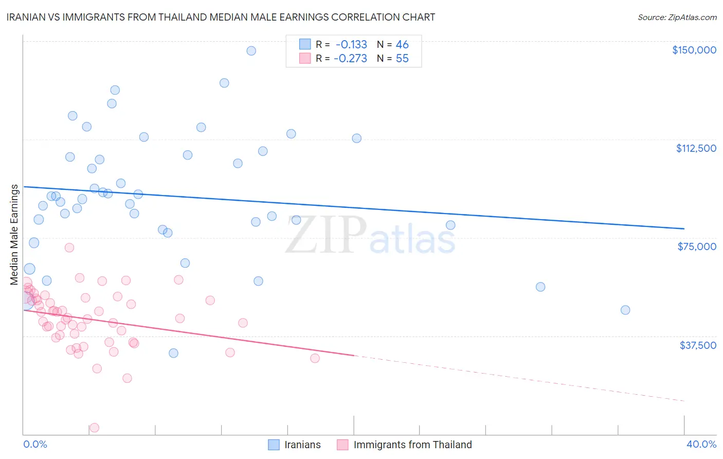 Iranian vs Immigrants from Thailand Median Male Earnings