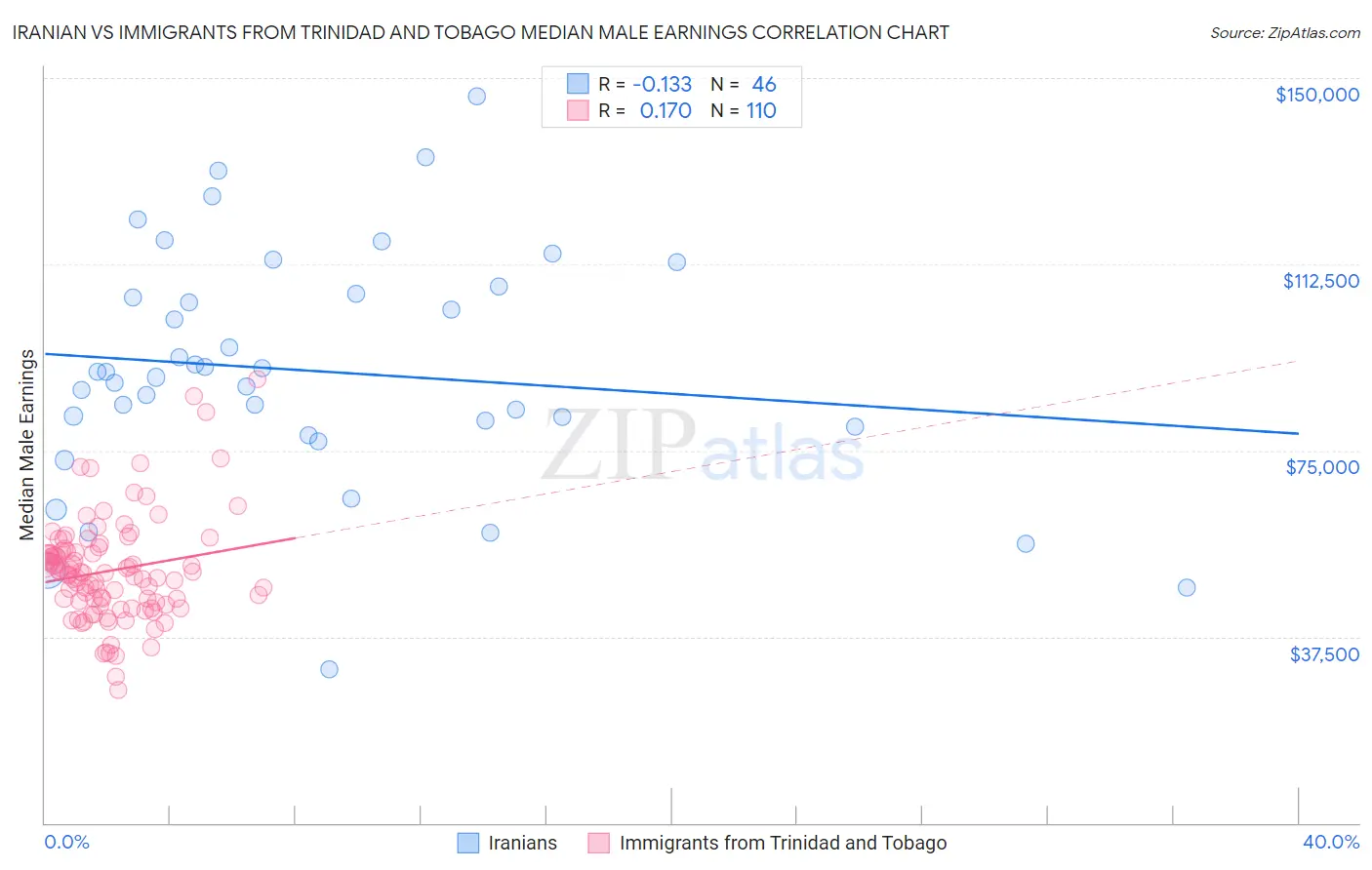Iranian vs Immigrants from Trinidad and Tobago Median Male Earnings