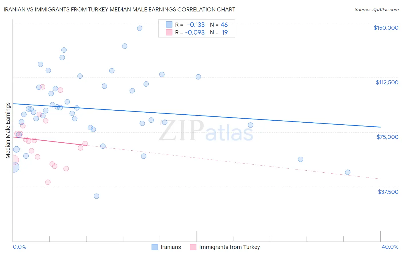 Iranian vs Immigrants from Turkey Median Male Earnings