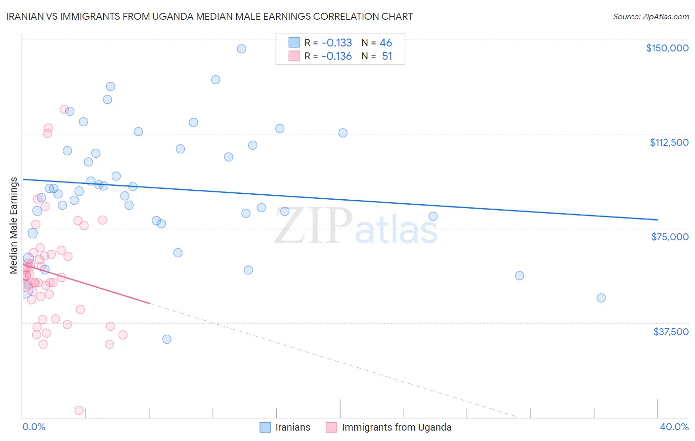 Iranian vs Immigrants from Uganda Median Male Earnings