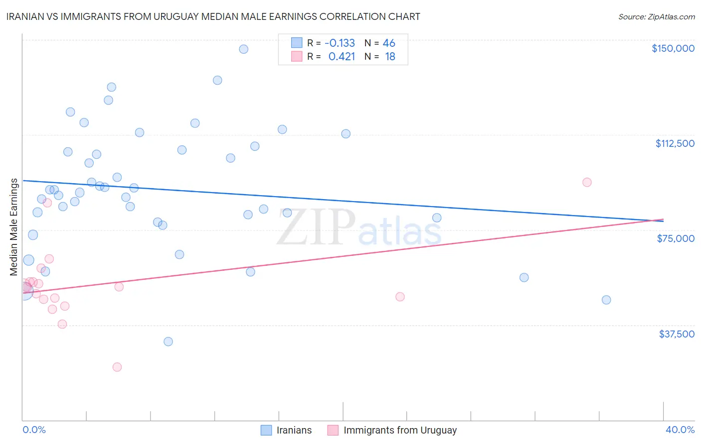 Iranian vs Immigrants from Uruguay Median Male Earnings