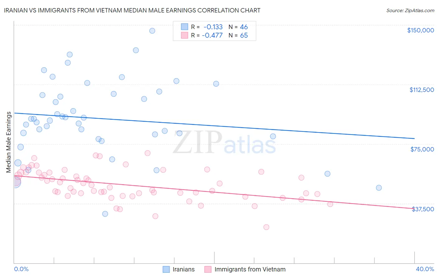 Iranian vs Immigrants from Vietnam Median Male Earnings