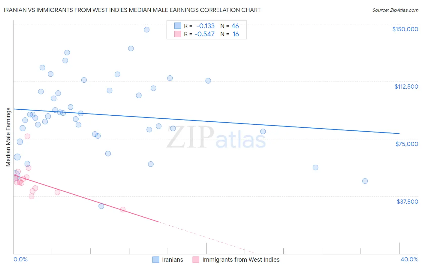 Iranian vs Immigrants from West Indies Median Male Earnings