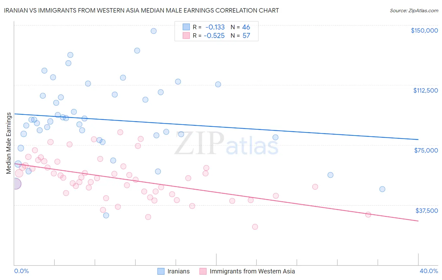 Iranian vs Immigrants from Western Asia Median Male Earnings