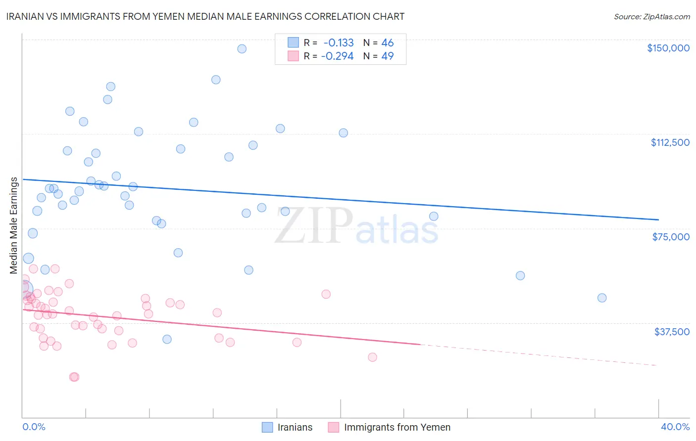 Iranian vs Immigrants from Yemen Median Male Earnings