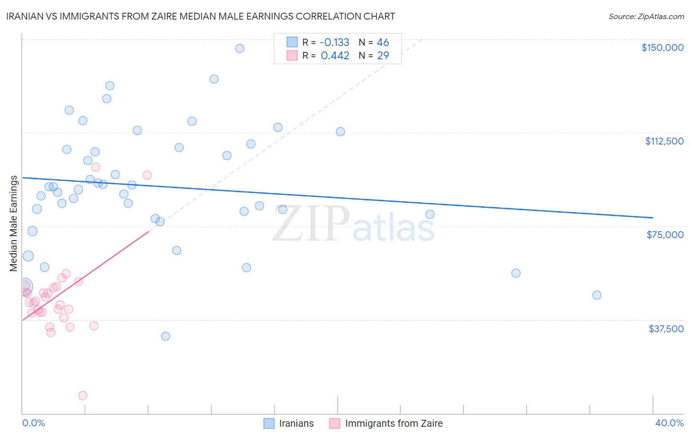Iranian vs Immigrants from Zaire Median Male Earnings