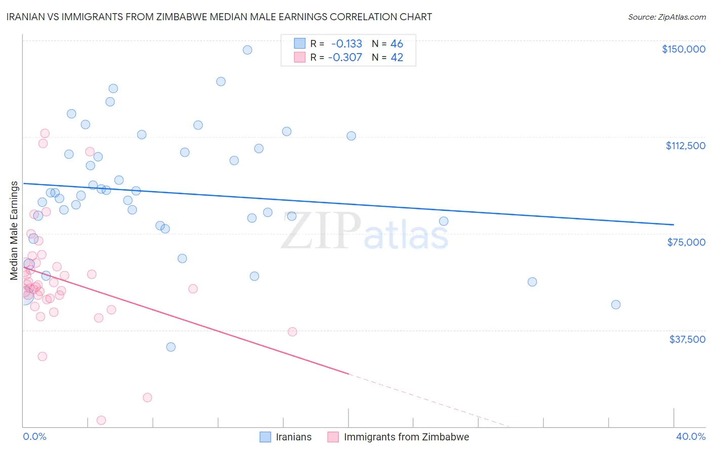 Iranian vs Immigrants from Zimbabwe Median Male Earnings