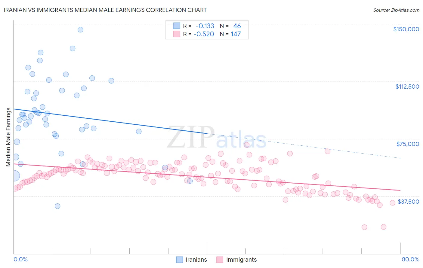 Iranian vs Immigrants Median Male Earnings