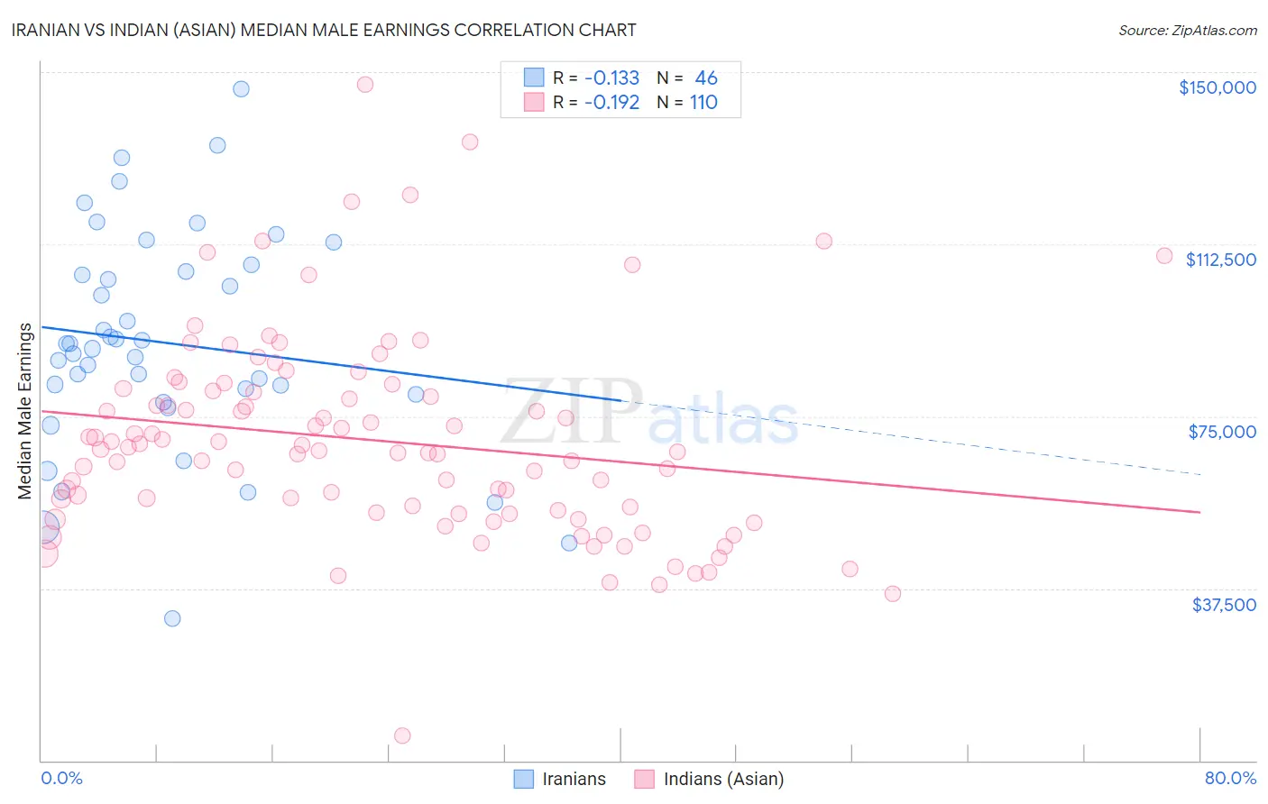 Iranian vs Indian (Asian) Median Male Earnings