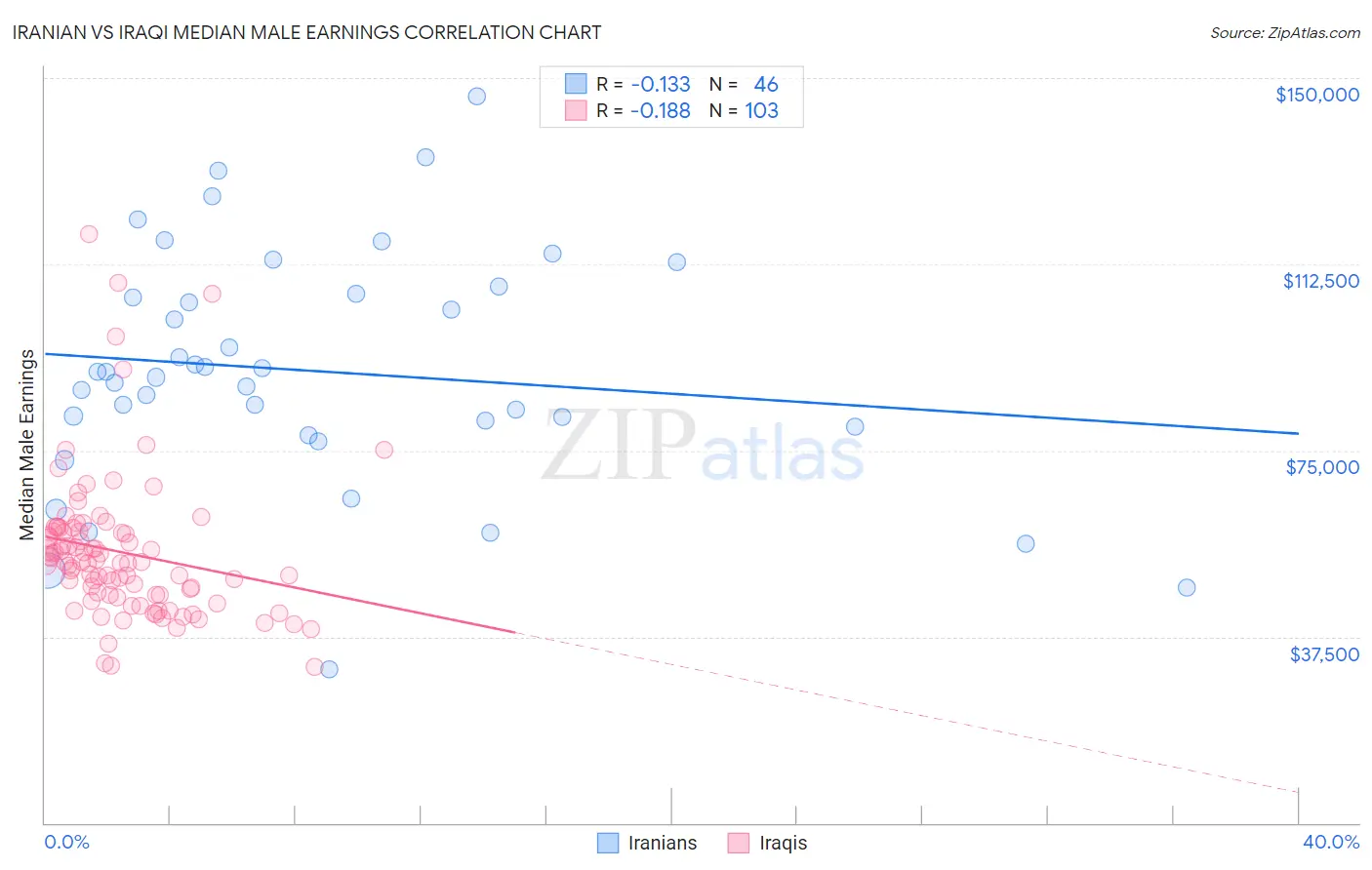 Iranian vs Iraqi Median Male Earnings