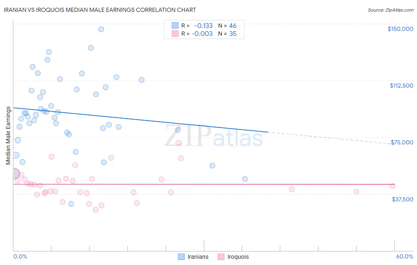 Iranian vs Iroquois Median Male Earnings