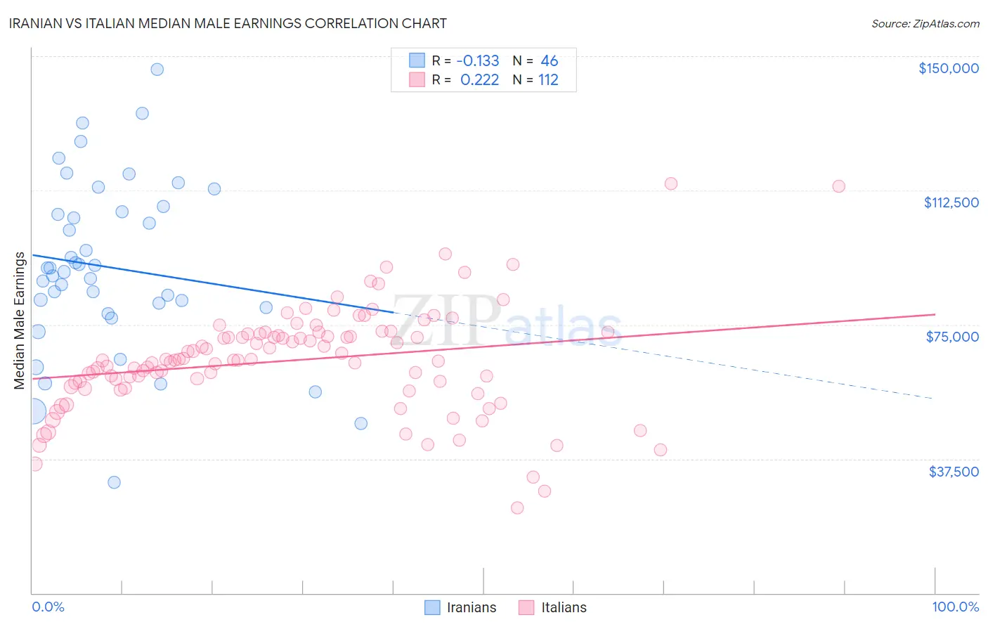 Iranian vs Italian Median Male Earnings