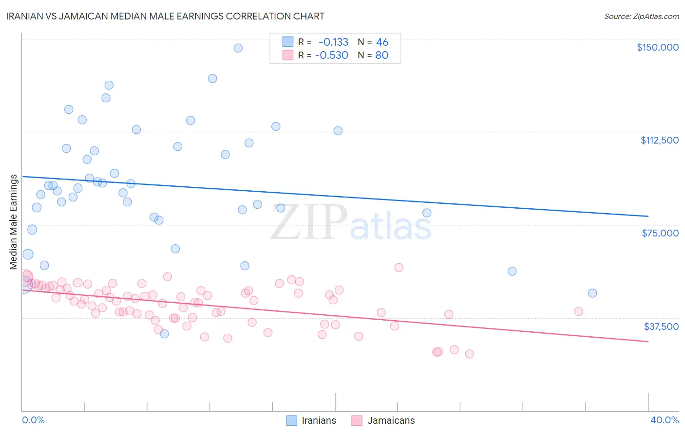 Iranian vs Jamaican Median Male Earnings