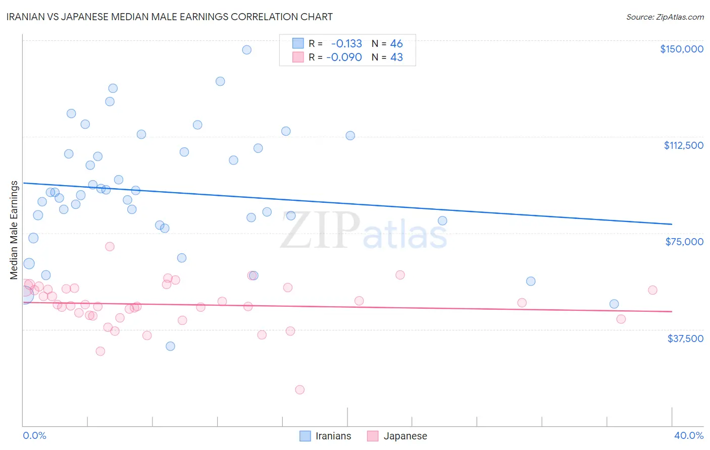 Iranian vs Japanese Median Male Earnings