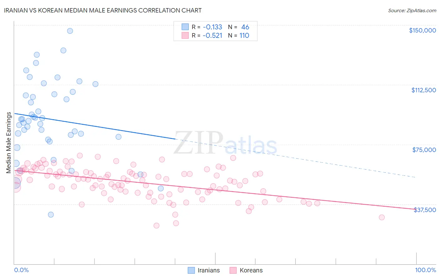 Iranian vs Korean Median Male Earnings