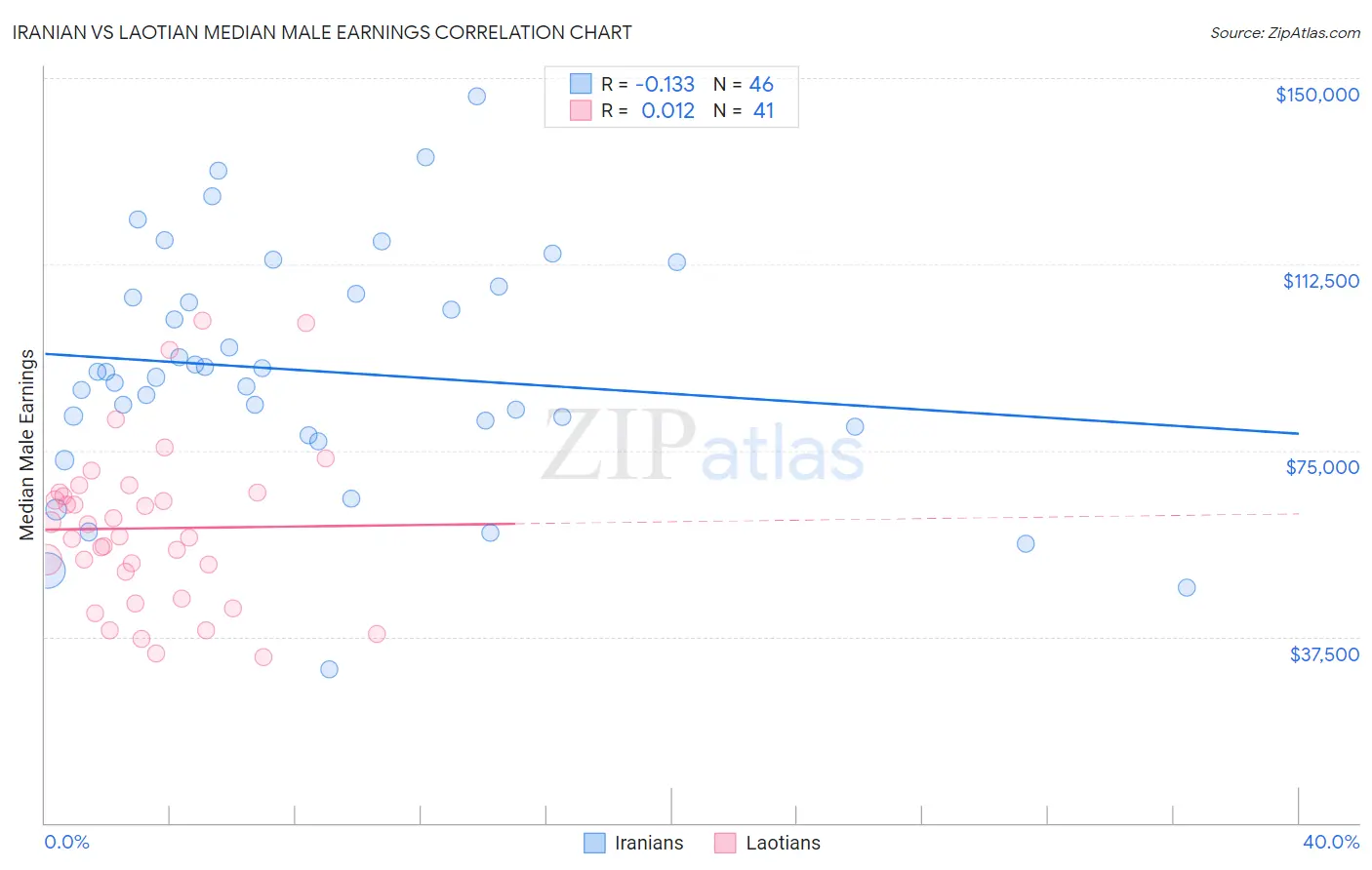 Iranian vs Laotian Median Male Earnings